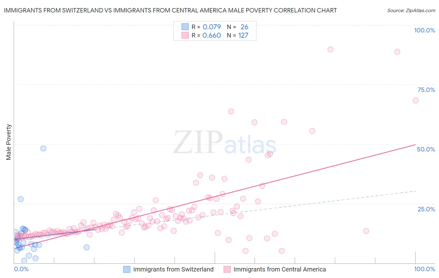 Immigrants from Switzerland vs Immigrants from Central America Male Poverty