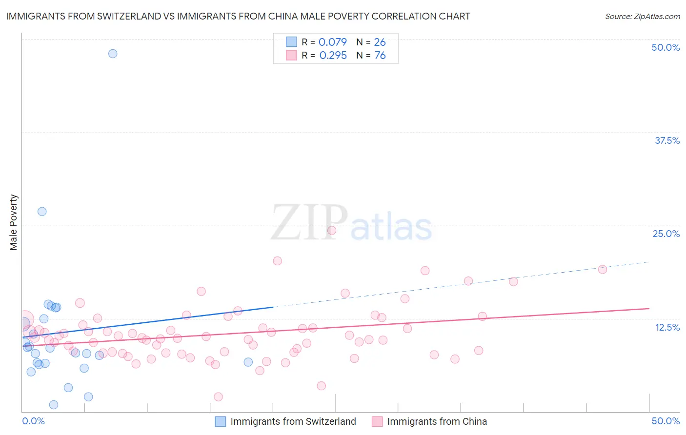 Immigrants from Switzerland vs Immigrants from China Male Poverty