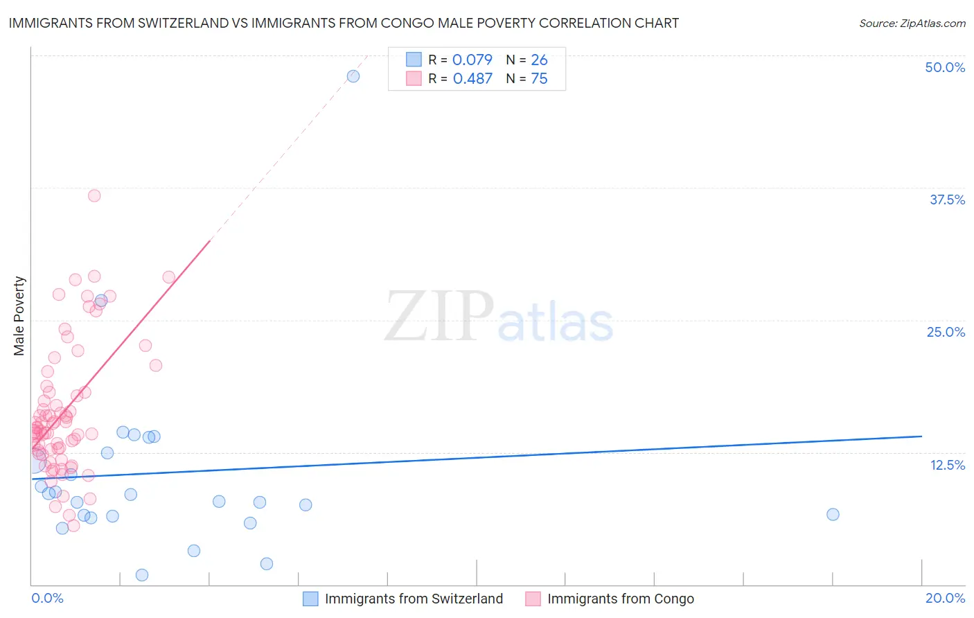 Immigrants from Switzerland vs Immigrants from Congo Male Poverty