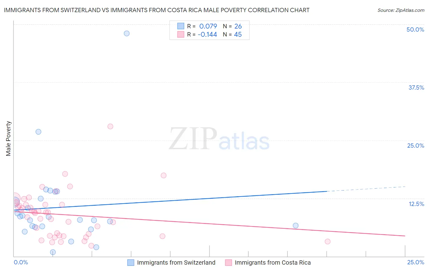 Immigrants from Switzerland vs Immigrants from Costa Rica Male Poverty