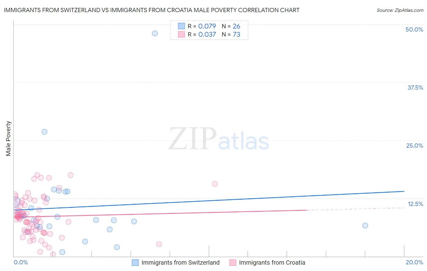 Immigrants from Switzerland vs Immigrants from Croatia Male Poverty