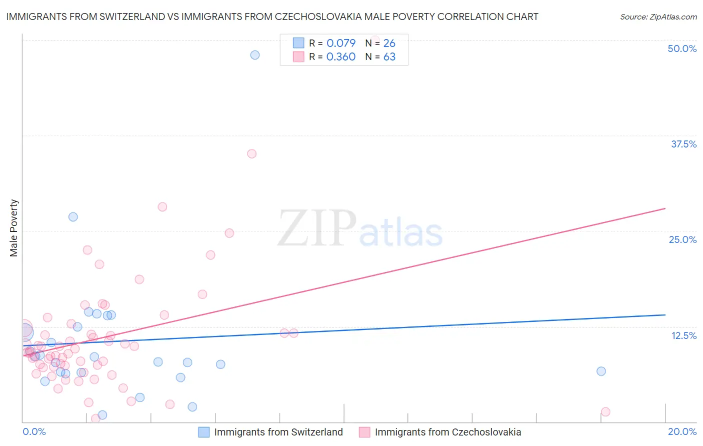 Immigrants from Switzerland vs Immigrants from Czechoslovakia Male Poverty