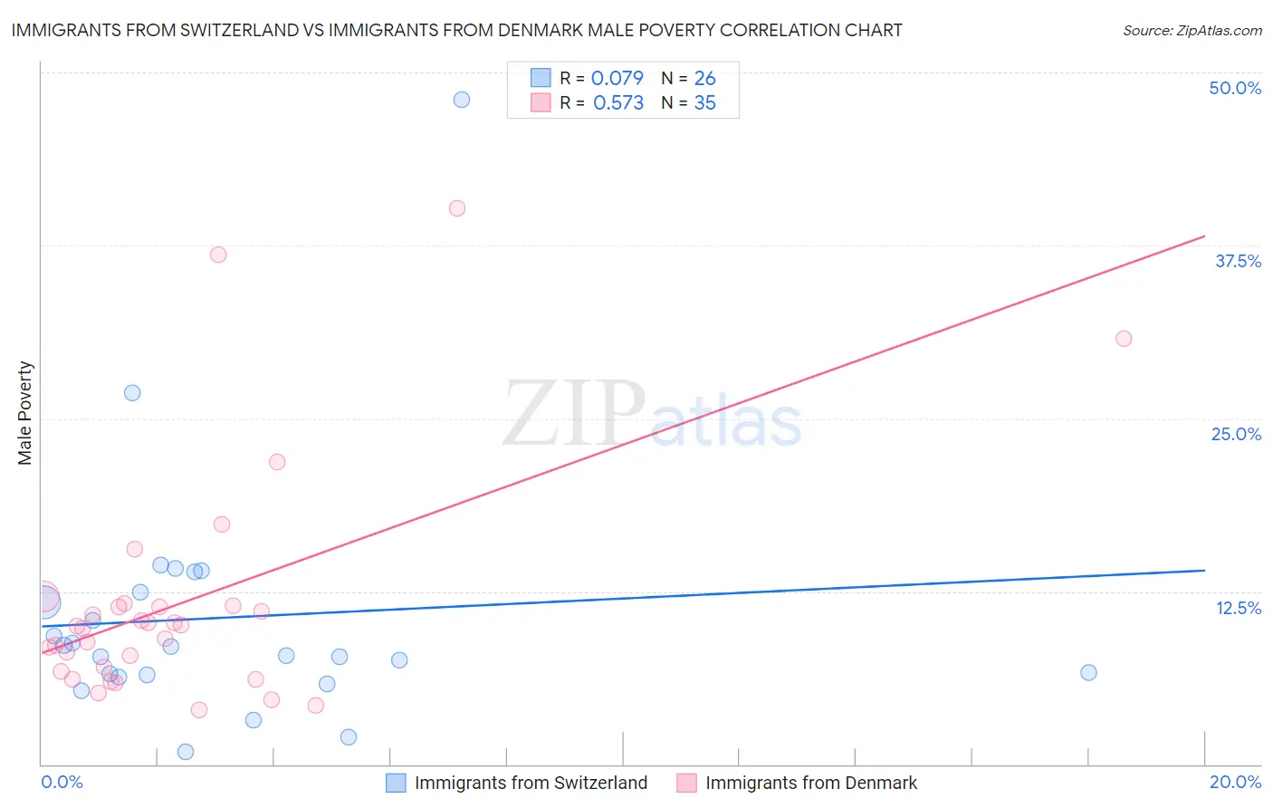 Immigrants from Switzerland vs Immigrants from Denmark Male Poverty