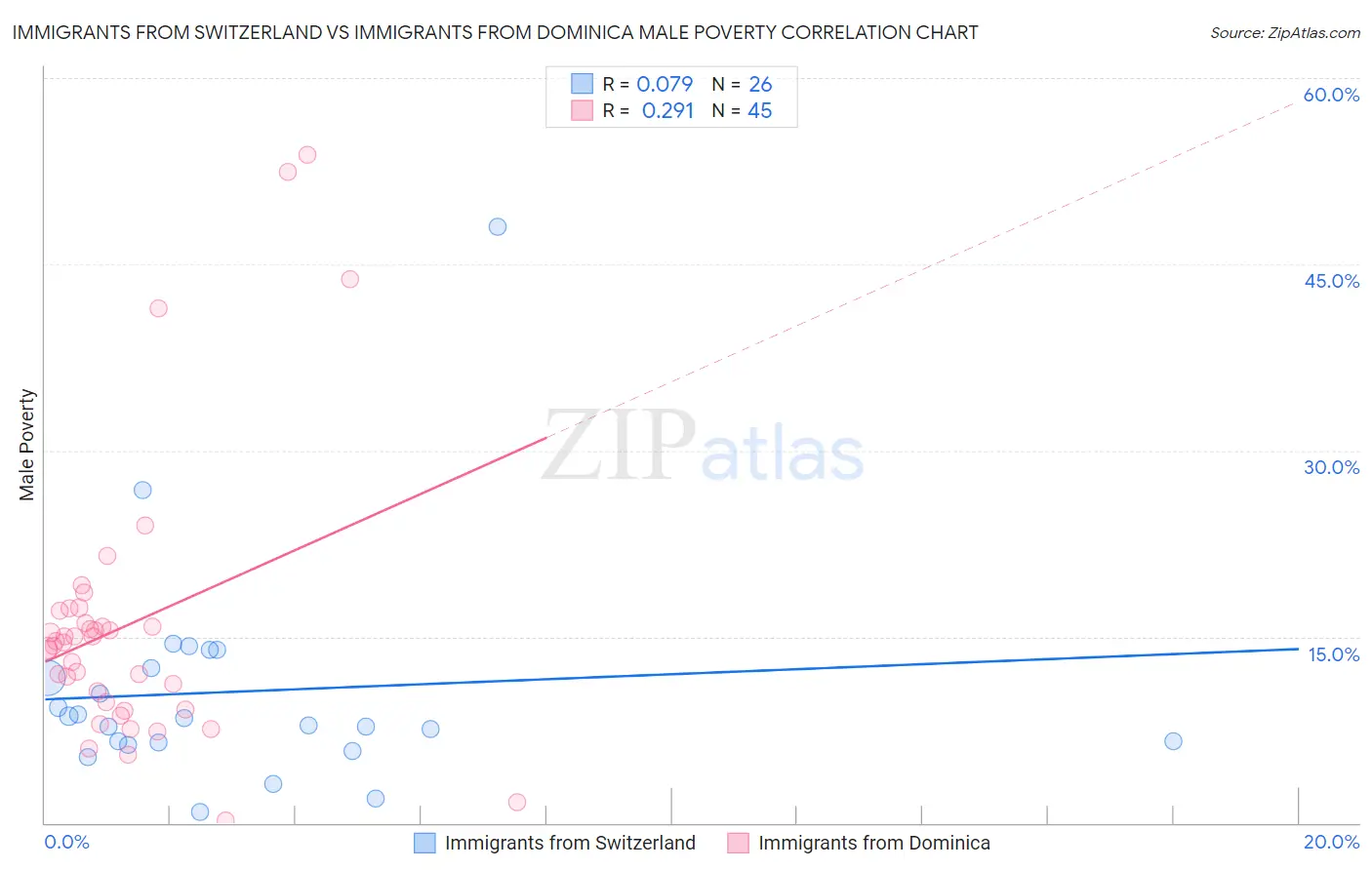 Immigrants from Switzerland vs Immigrants from Dominica Male Poverty