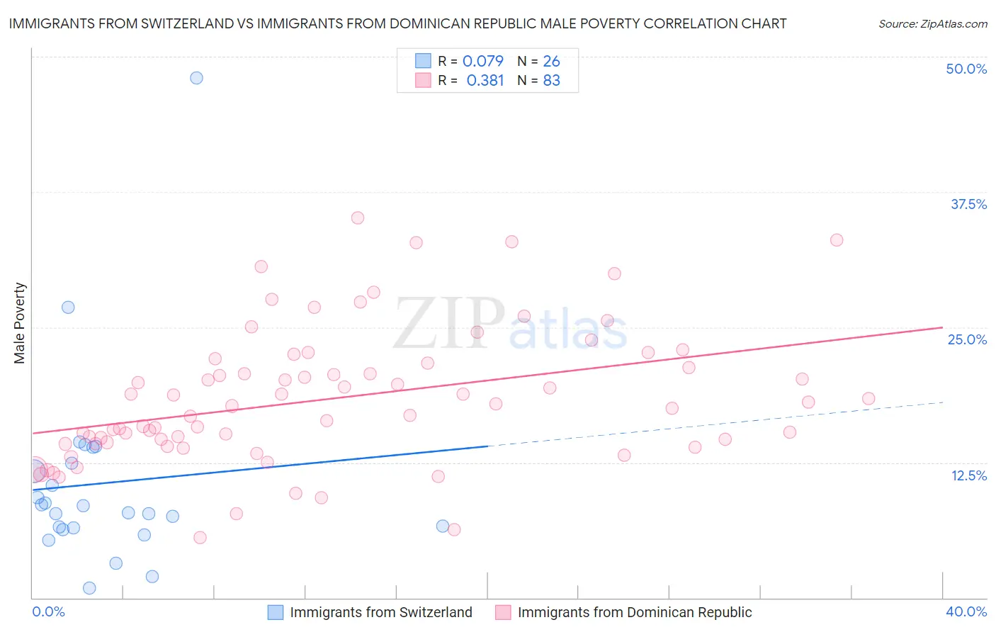 Immigrants from Switzerland vs Immigrants from Dominican Republic Male Poverty