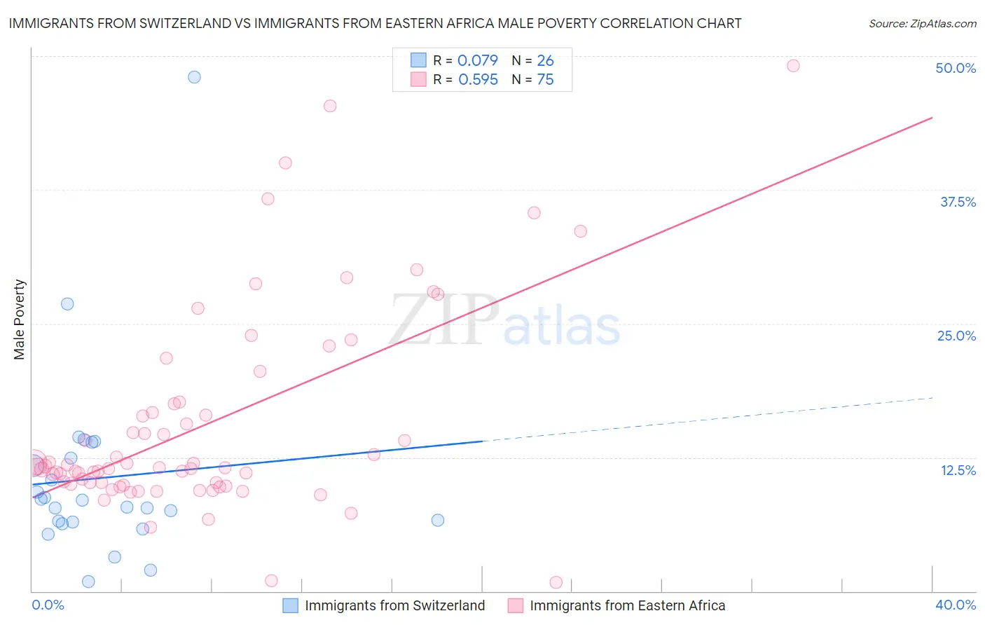 Immigrants from Switzerland vs Immigrants from Eastern Africa Male Poverty