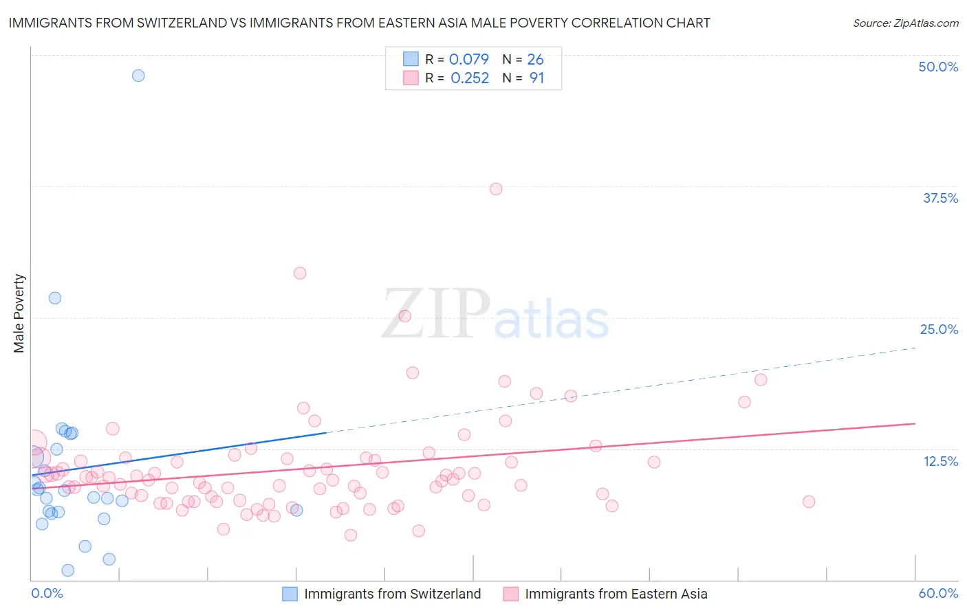 Immigrants from Switzerland vs Immigrants from Eastern Asia Male Poverty