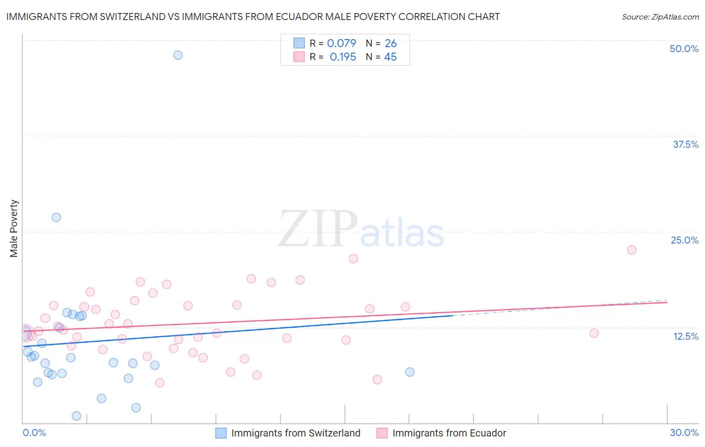 Immigrants from Switzerland vs Immigrants from Ecuador Male Poverty