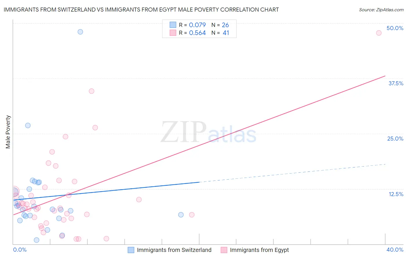 Immigrants from Switzerland vs Immigrants from Egypt Male Poverty