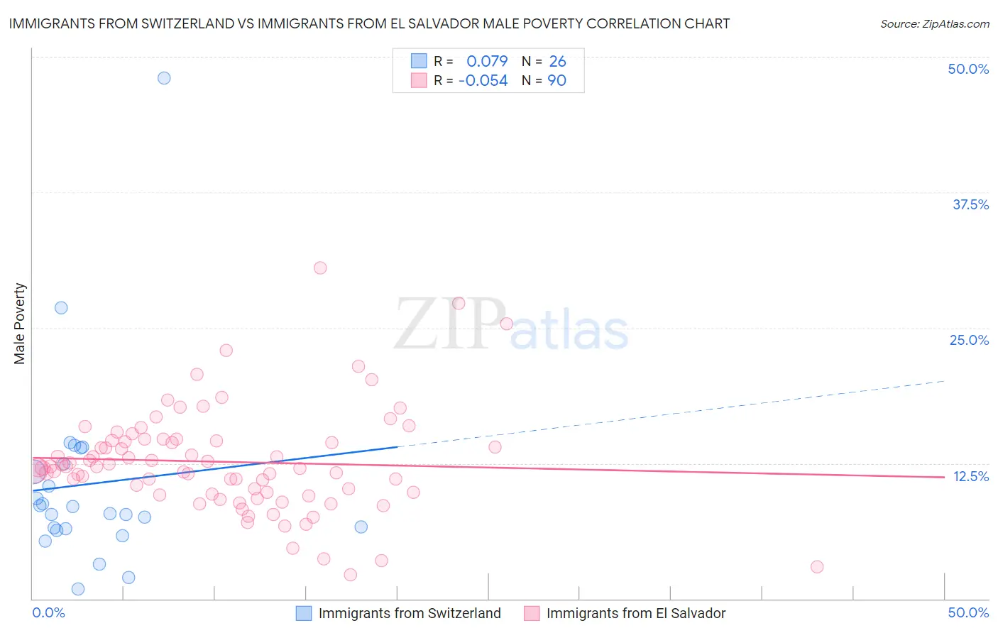 Immigrants from Switzerland vs Immigrants from El Salvador Male Poverty