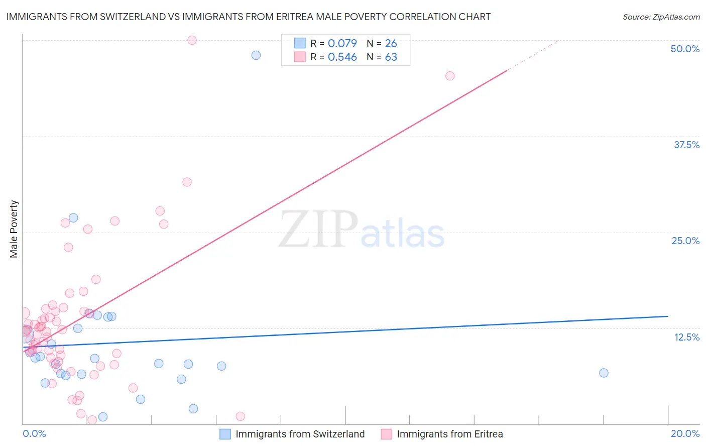 Immigrants from Switzerland vs Immigrants from Eritrea Male Poverty