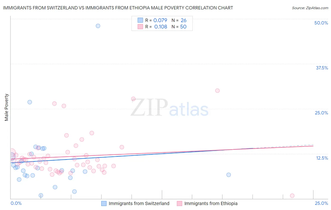 Immigrants from Switzerland vs Immigrants from Ethiopia Male Poverty