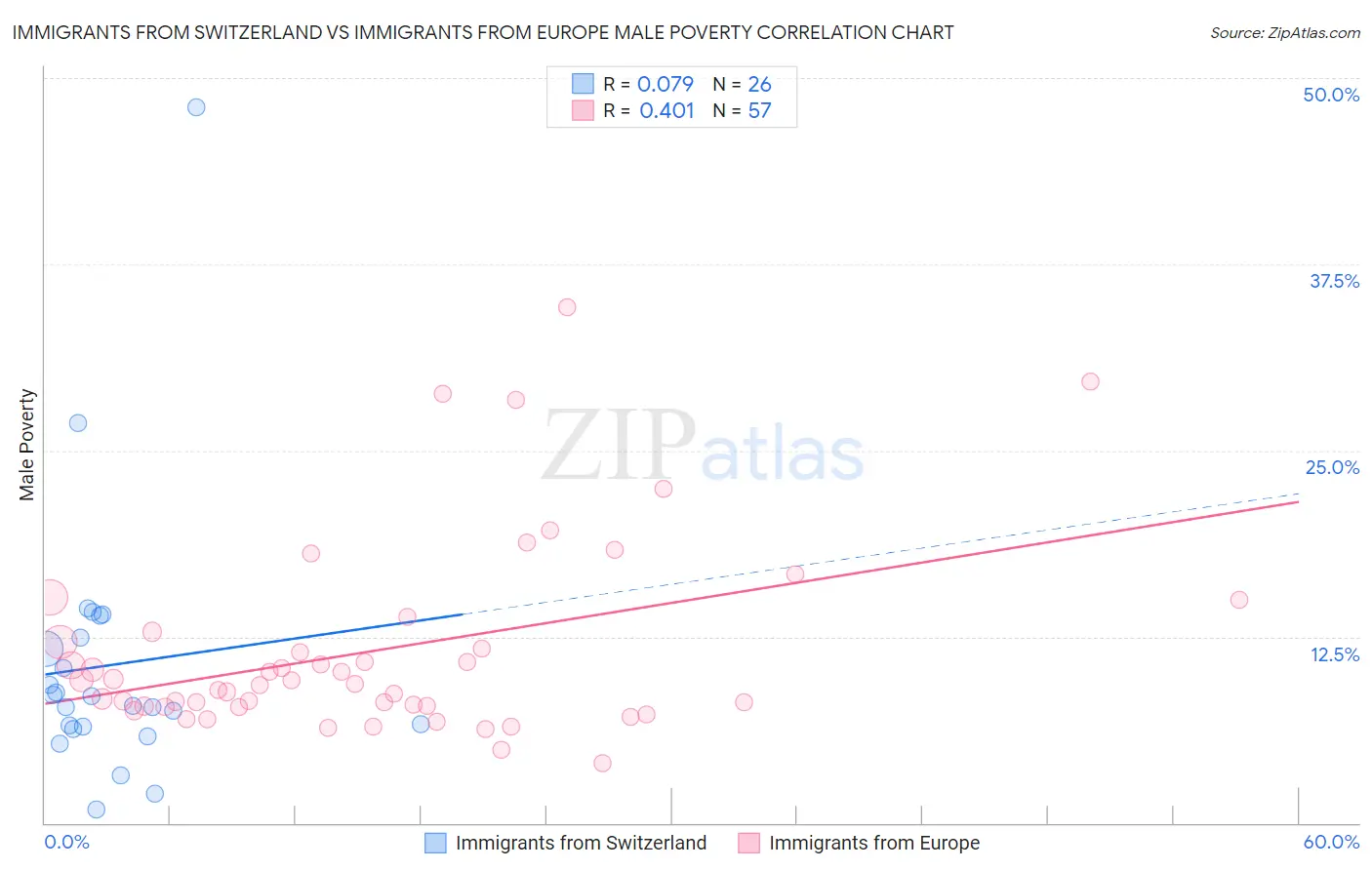 Immigrants from Switzerland vs Immigrants from Europe Male Poverty