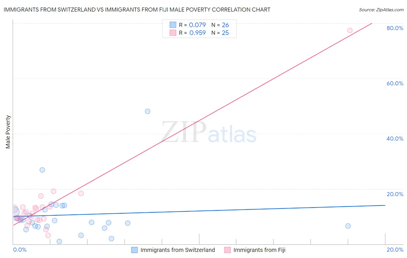 Immigrants from Switzerland vs Immigrants from Fiji Male Poverty