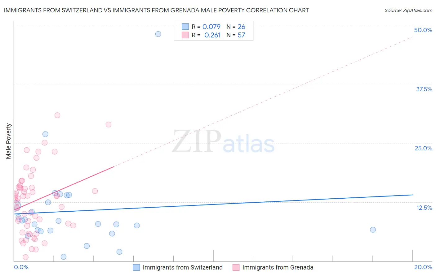 Immigrants from Switzerland vs Immigrants from Grenada Male Poverty