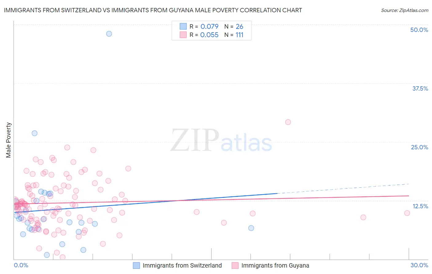 Immigrants from Switzerland vs Immigrants from Guyana Male Poverty