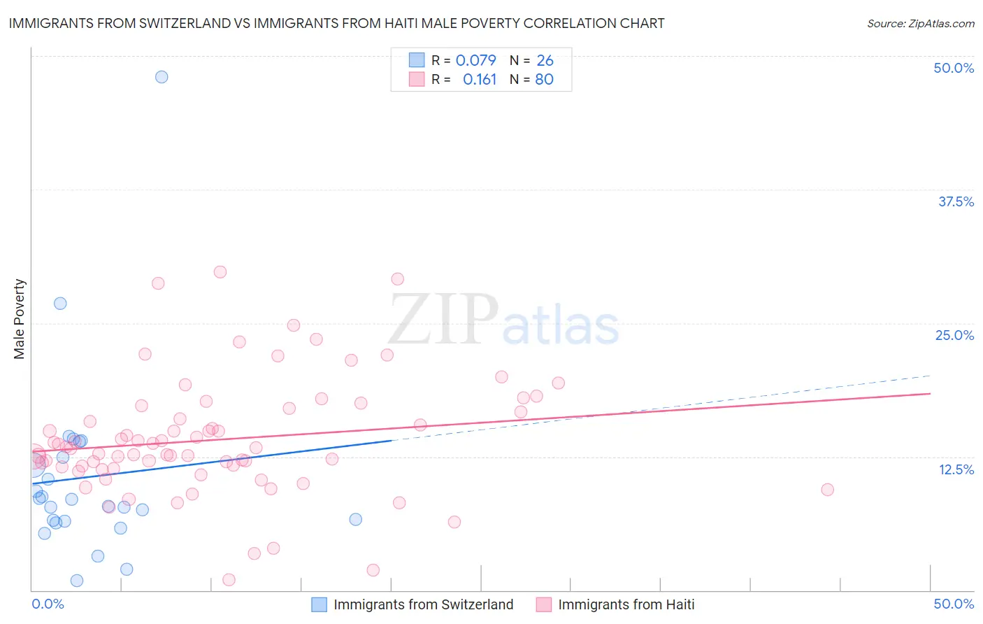 Immigrants from Switzerland vs Immigrants from Haiti Male Poverty