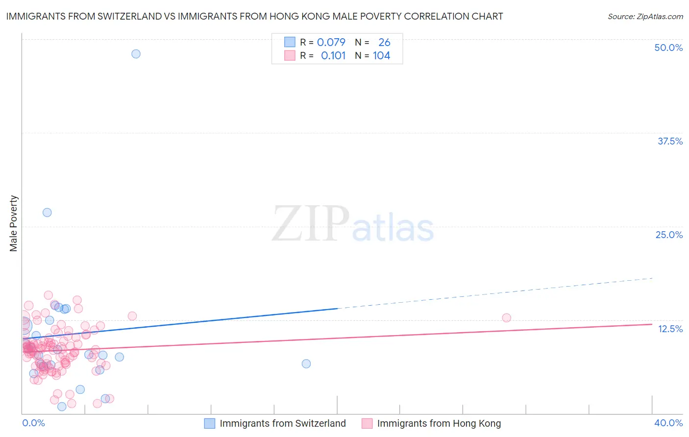 Immigrants from Switzerland vs Immigrants from Hong Kong Male Poverty
