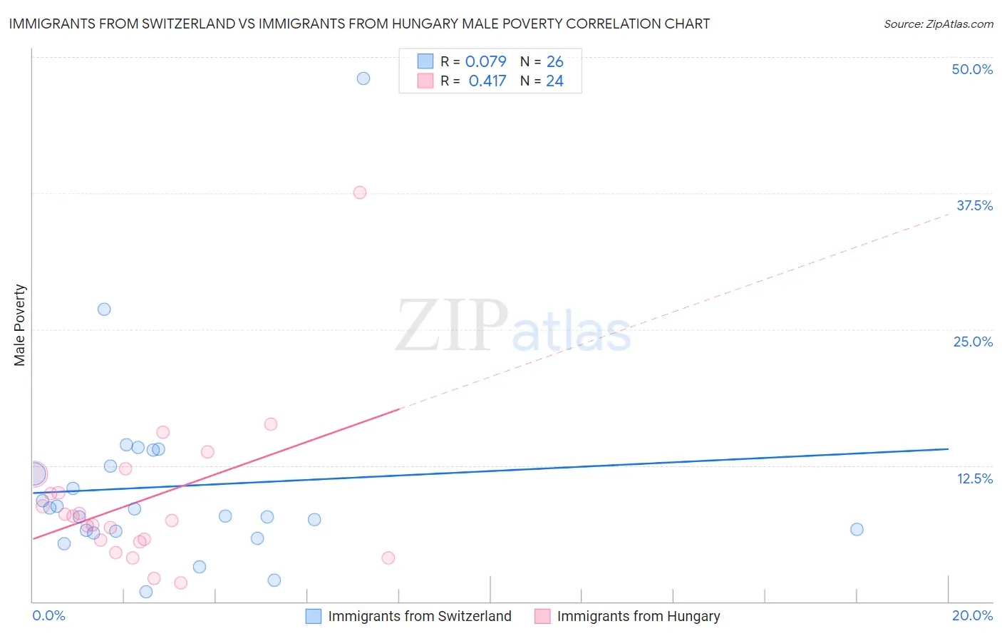 Immigrants from Switzerland vs Immigrants from Hungary Male Poverty