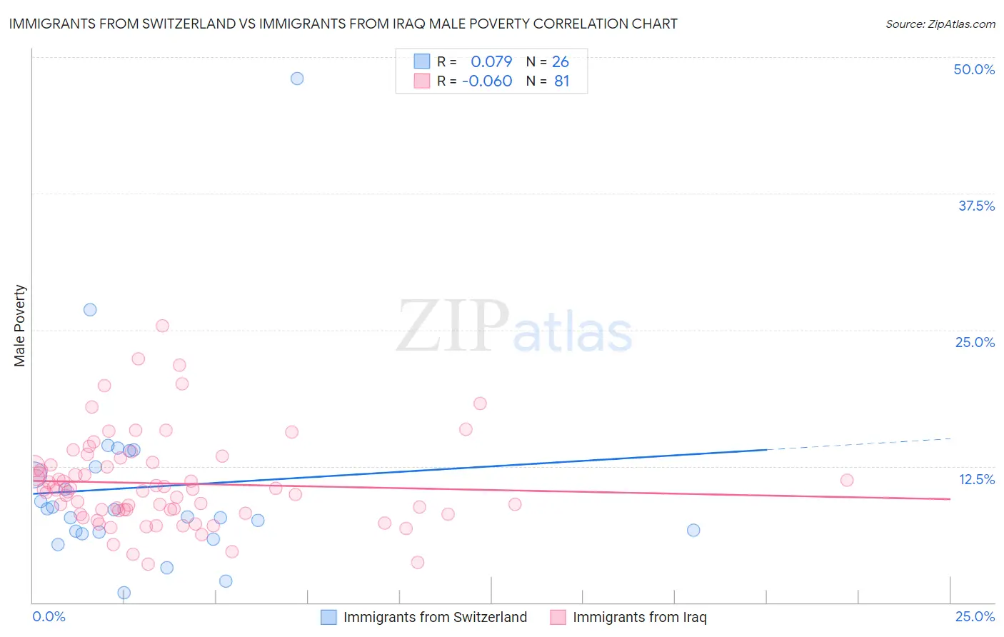 Immigrants from Switzerland vs Immigrants from Iraq Male Poverty