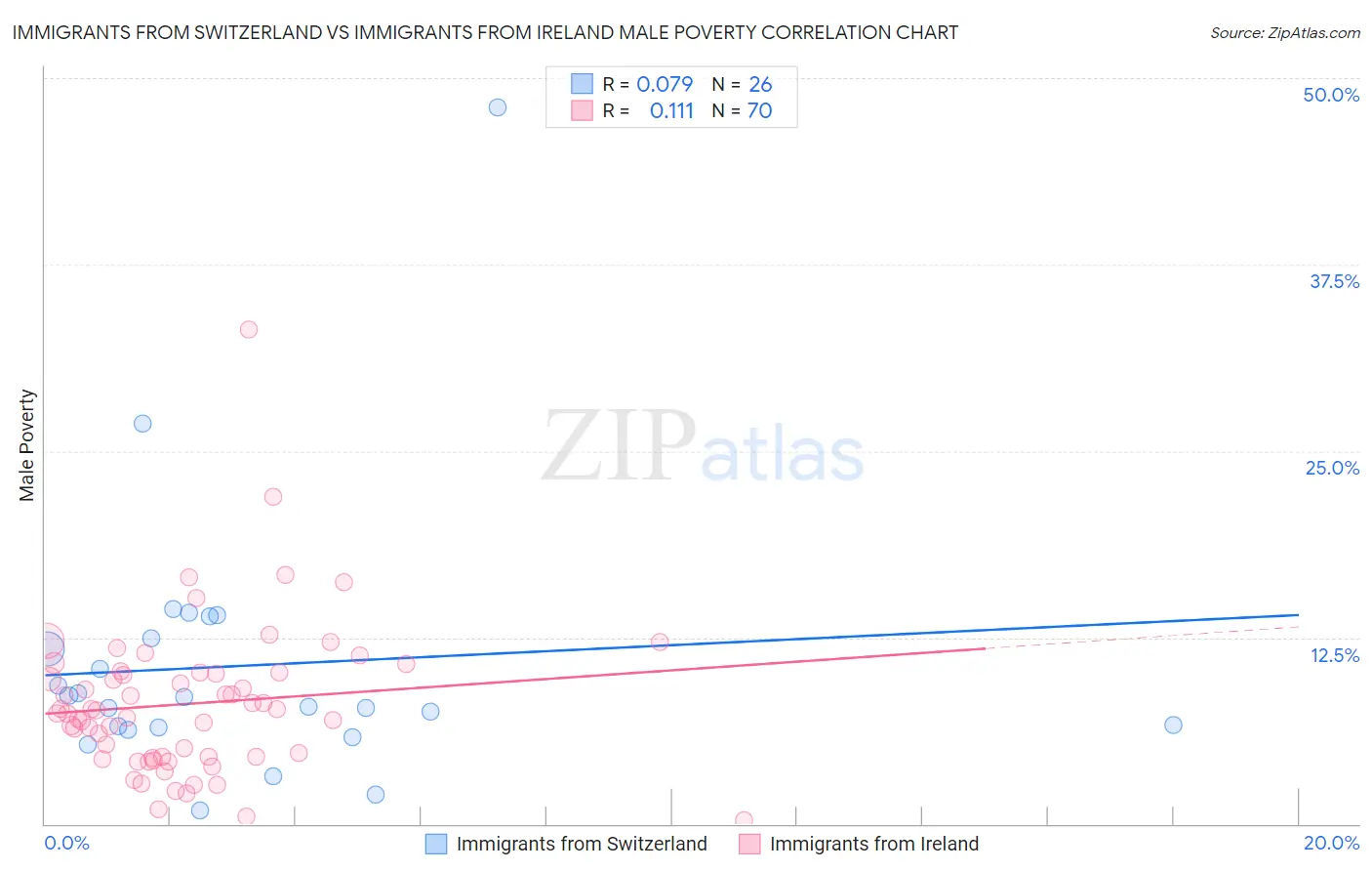 Immigrants from Switzerland vs Immigrants from Ireland Male Poverty