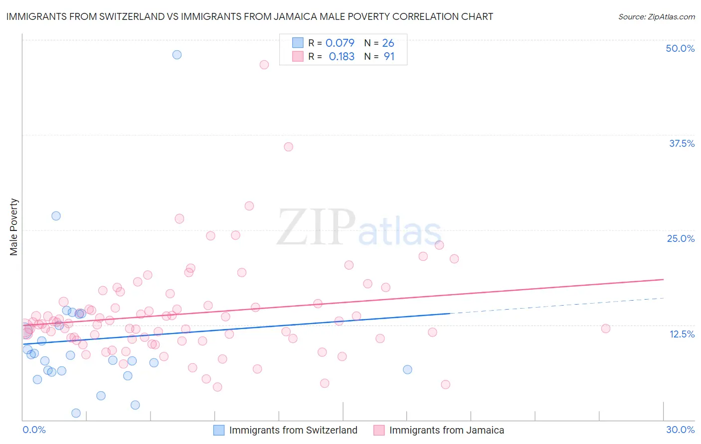 Immigrants from Switzerland vs Immigrants from Jamaica Male Poverty