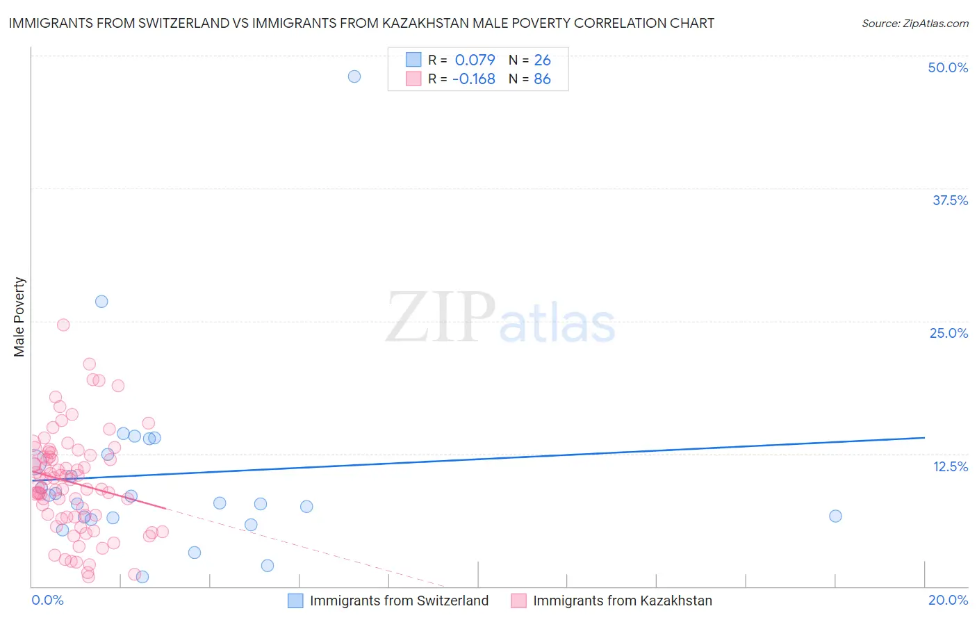 Immigrants from Switzerland vs Immigrants from Kazakhstan Male Poverty