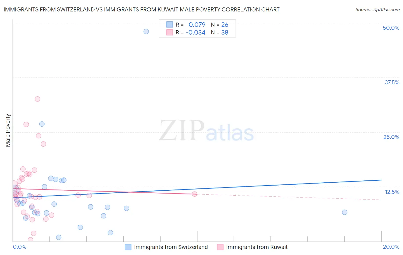 Immigrants from Switzerland vs Immigrants from Kuwait Male Poverty