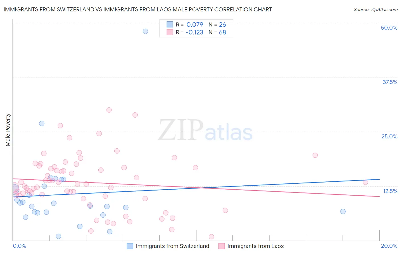 Immigrants from Switzerland vs Immigrants from Laos Male Poverty