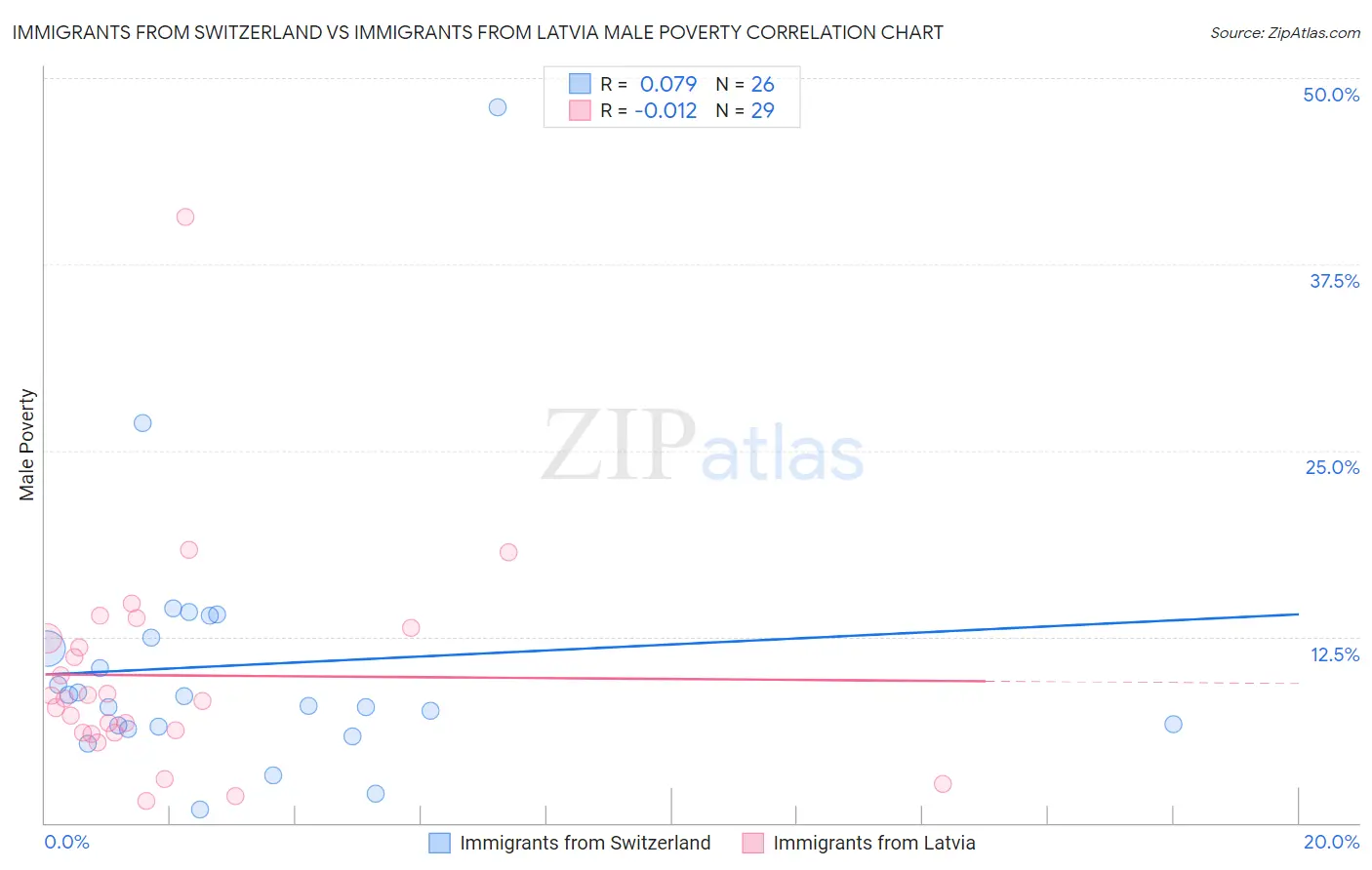 Immigrants from Switzerland vs Immigrants from Latvia Male Poverty