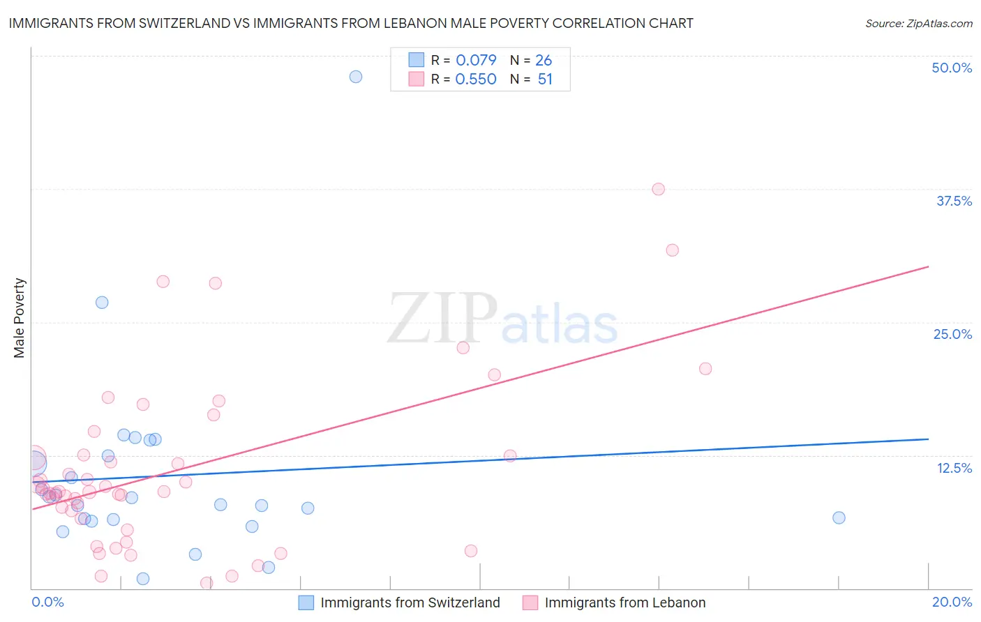 Immigrants from Switzerland vs Immigrants from Lebanon Male Poverty