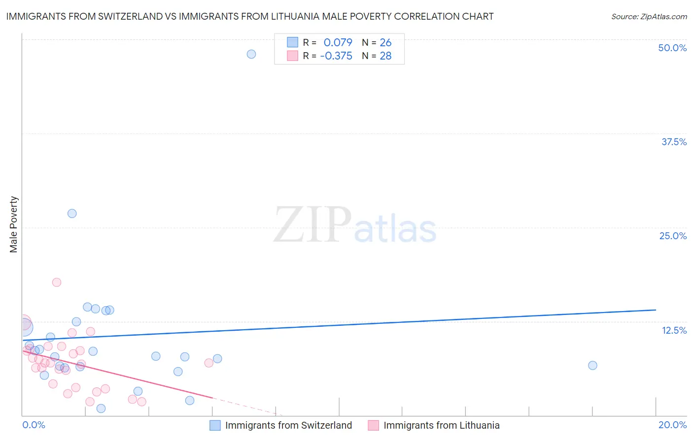 Immigrants from Switzerland vs Immigrants from Lithuania Male Poverty