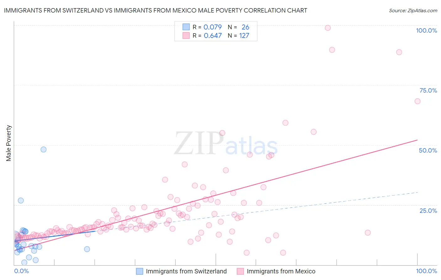 Immigrants from Switzerland vs Immigrants from Mexico Male Poverty