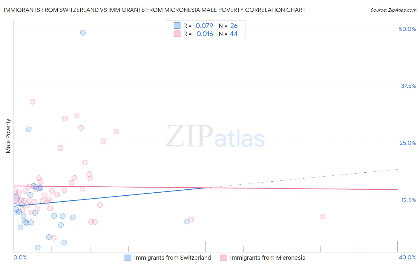 Immigrants from Switzerland vs Immigrants from Micronesia Male Poverty