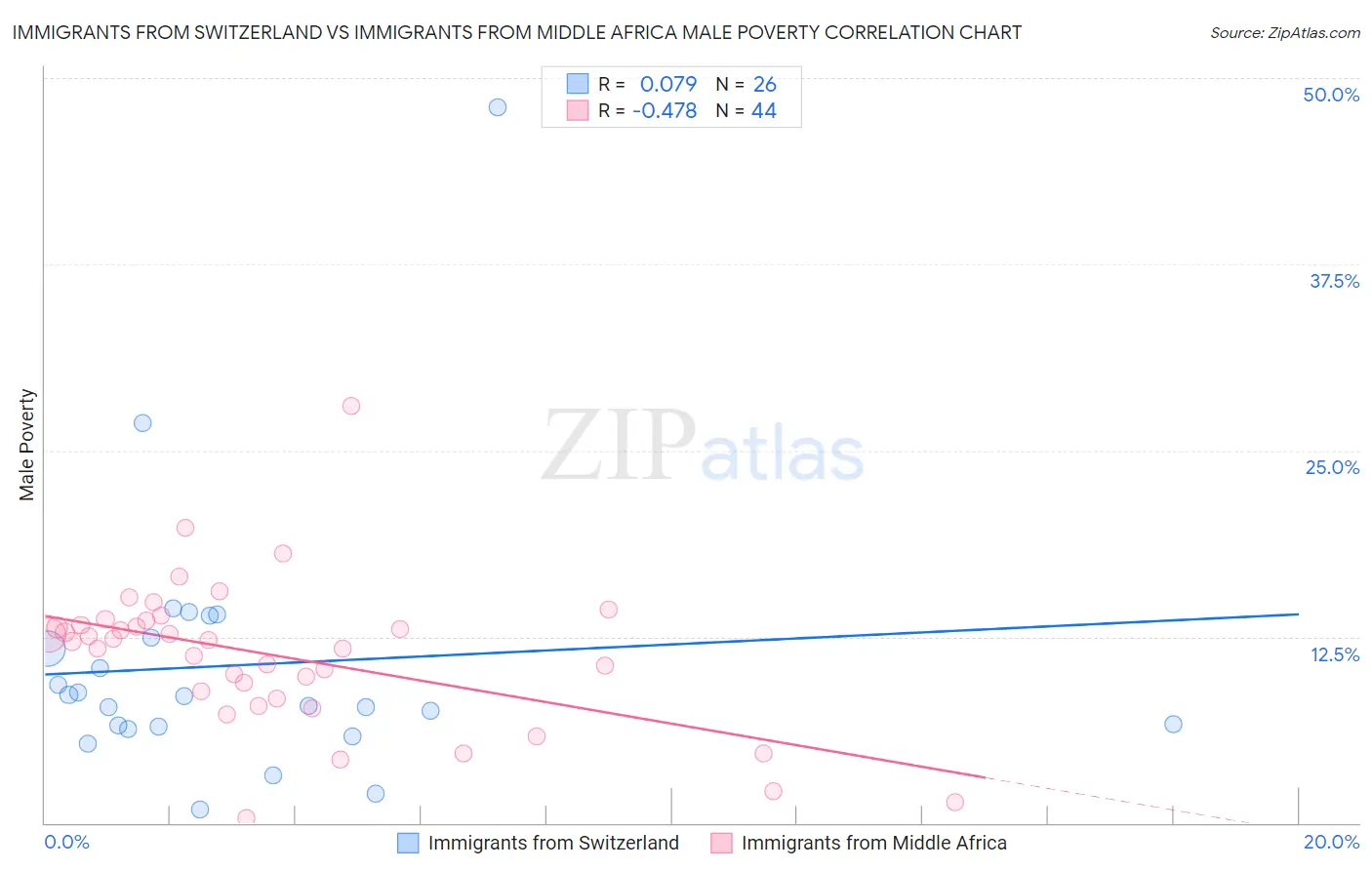 Immigrants from Switzerland vs Immigrants from Middle Africa Male Poverty