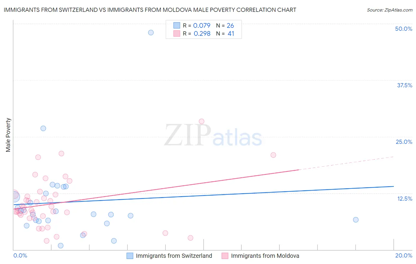 Immigrants from Switzerland vs Immigrants from Moldova Male Poverty