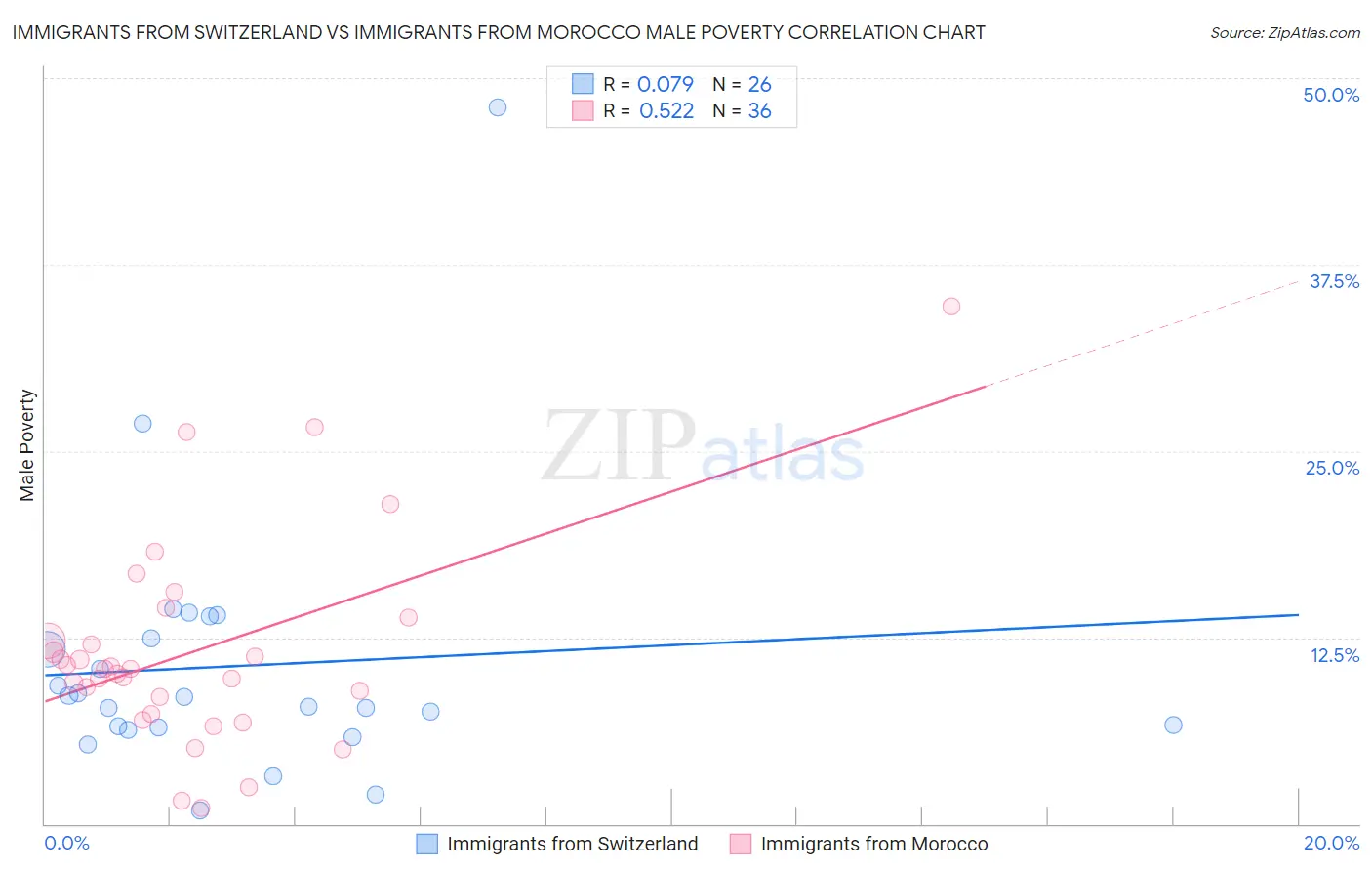 Immigrants from Switzerland vs Immigrants from Morocco Male Poverty