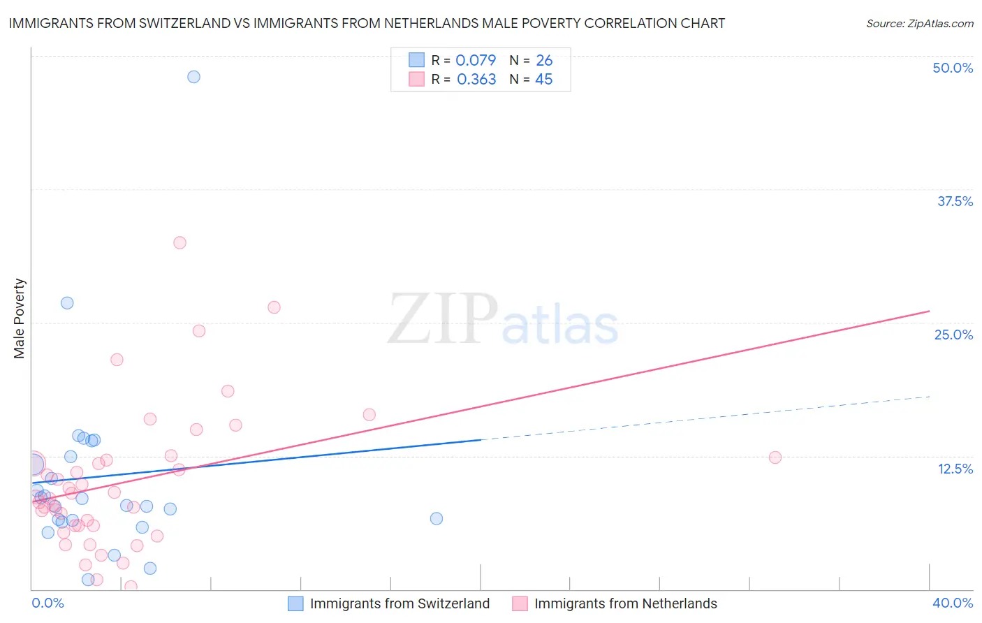 Immigrants from Switzerland vs Immigrants from Netherlands Male Poverty