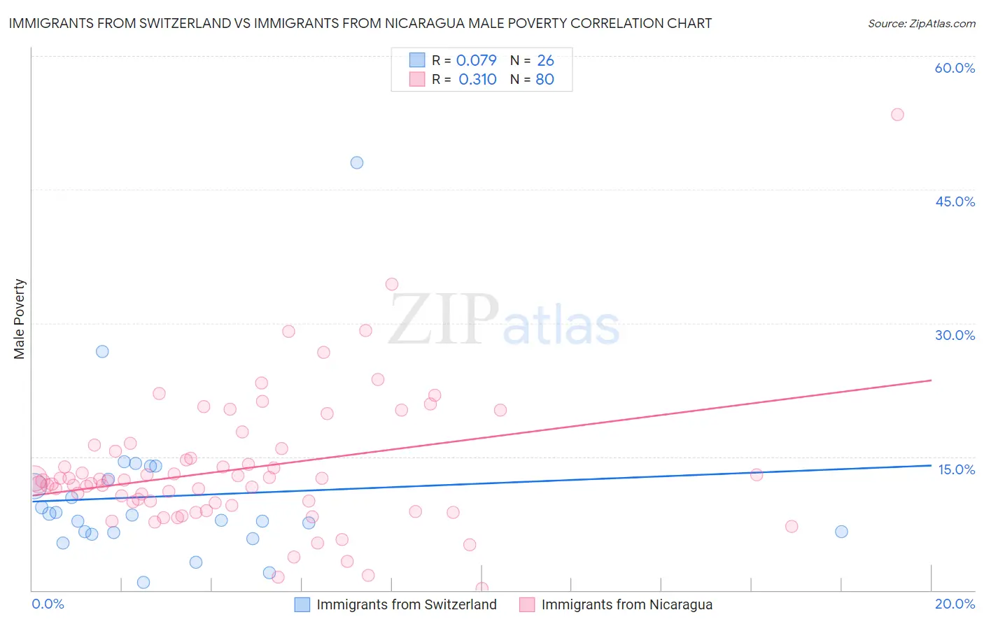 Immigrants from Switzerland vs Immigrants from Nicaragua Male Poverty