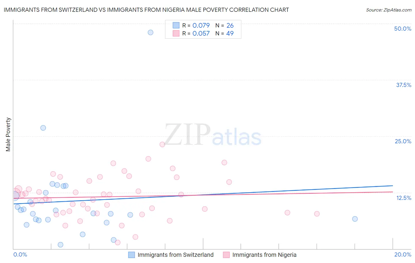 Immigrants from Switzerland vs Immigrants from Nigeria Male Poverty