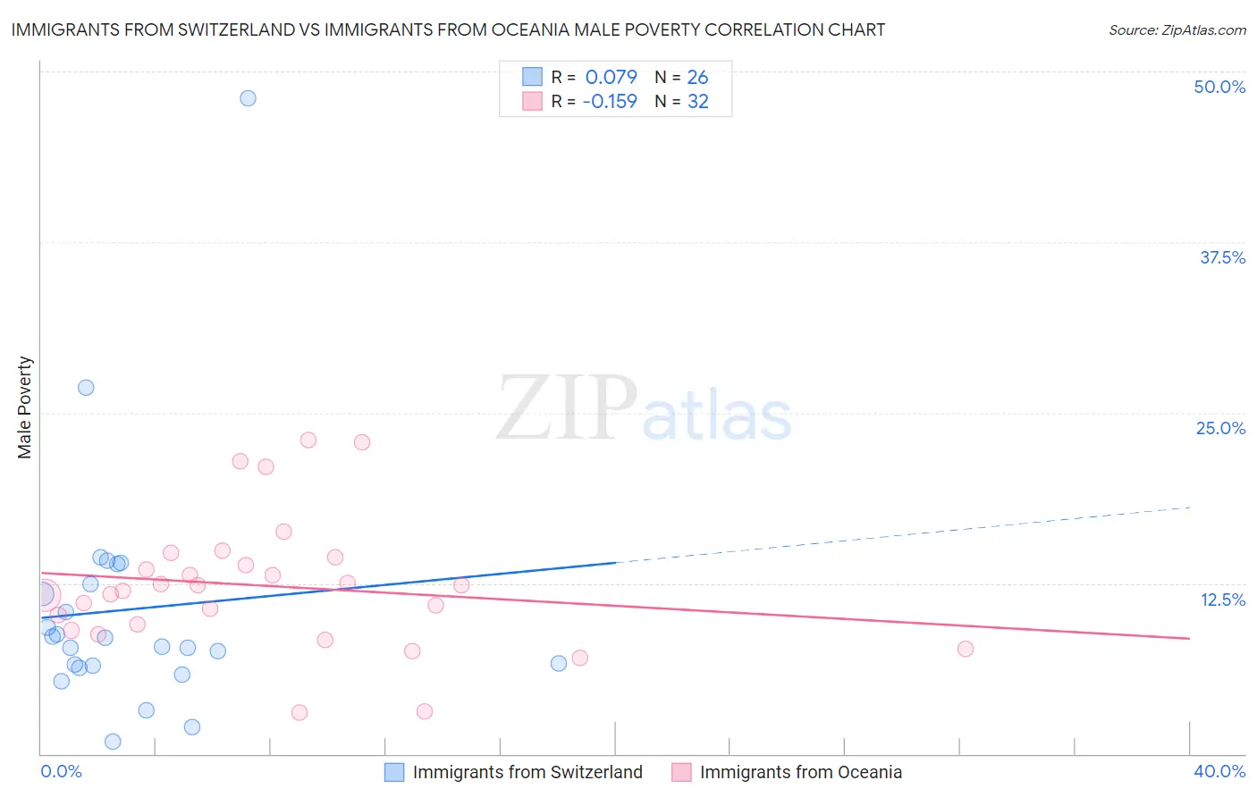 Immigrants from Switzerland vs Immigrants from Oceania Male Poverty