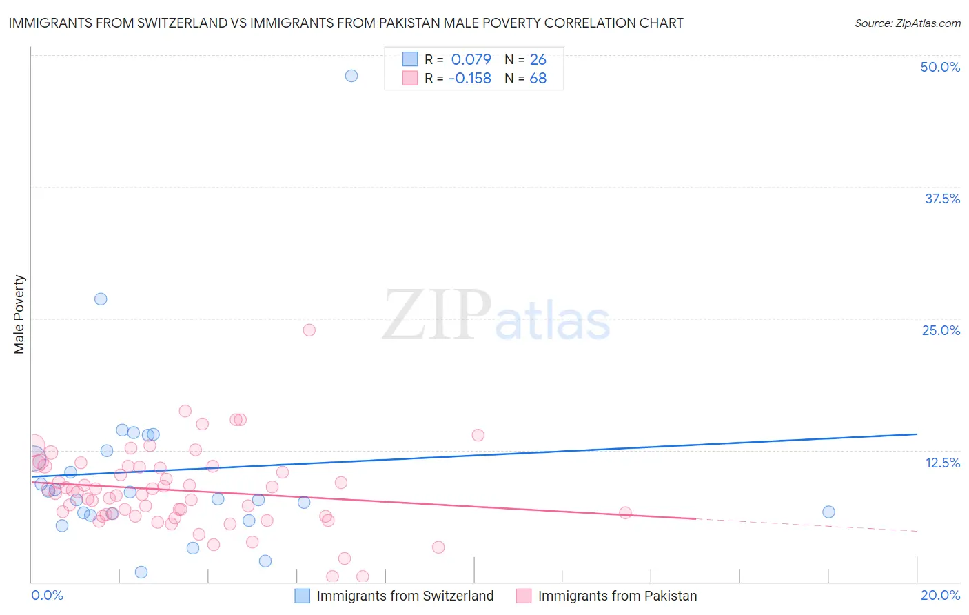 Immigrants from Switzerland vs Immigrants from Pakistan Male Poverty