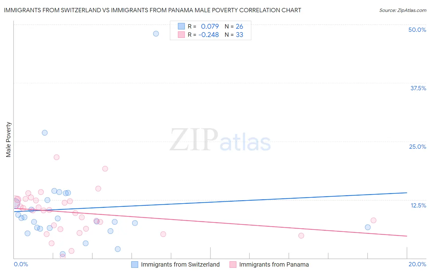 Immigrants from Switzerland vs Immigrants from Panama Male Poverty