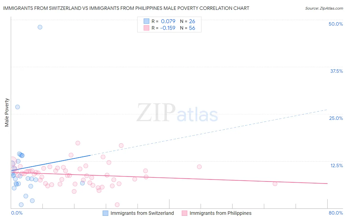 Immigrants from Switzerland vs Immigrants from Philippines Male Poverty