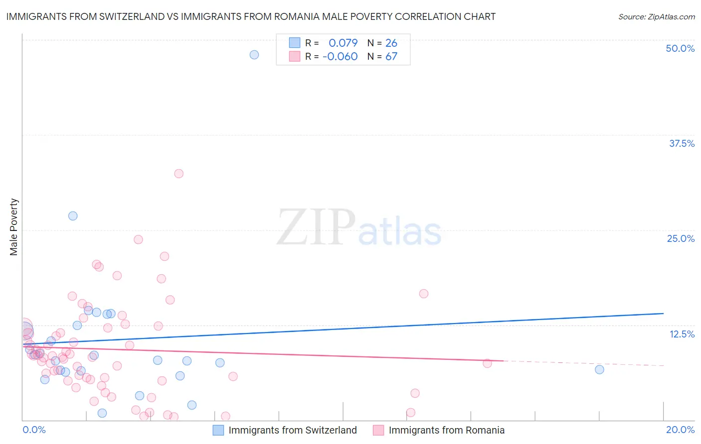 Immigrants from Switzerland vs Immigrants from Romania Male Poverty