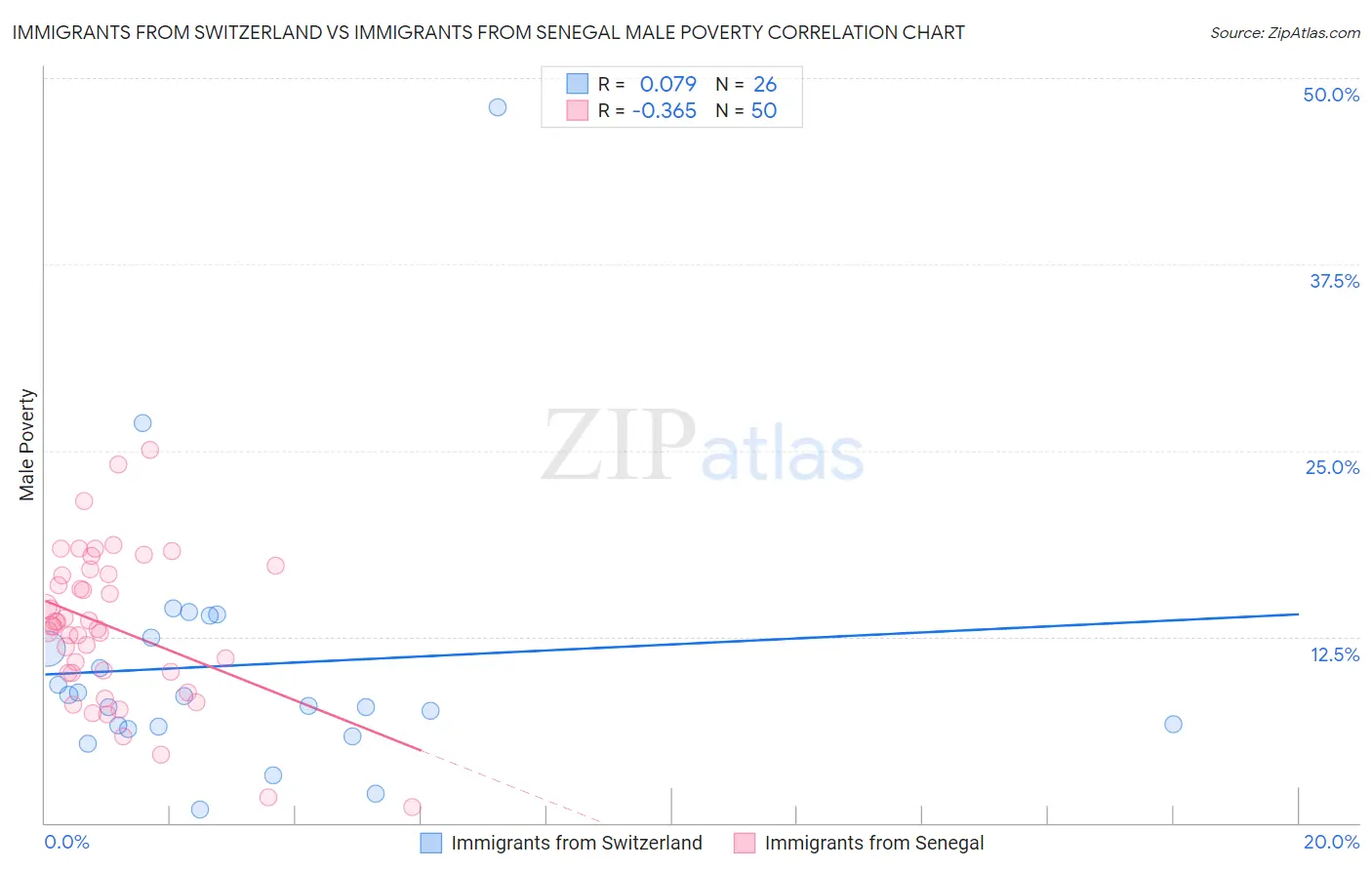 Immigrants from Switzerland vs Immigrants from Senegal Male Poverty