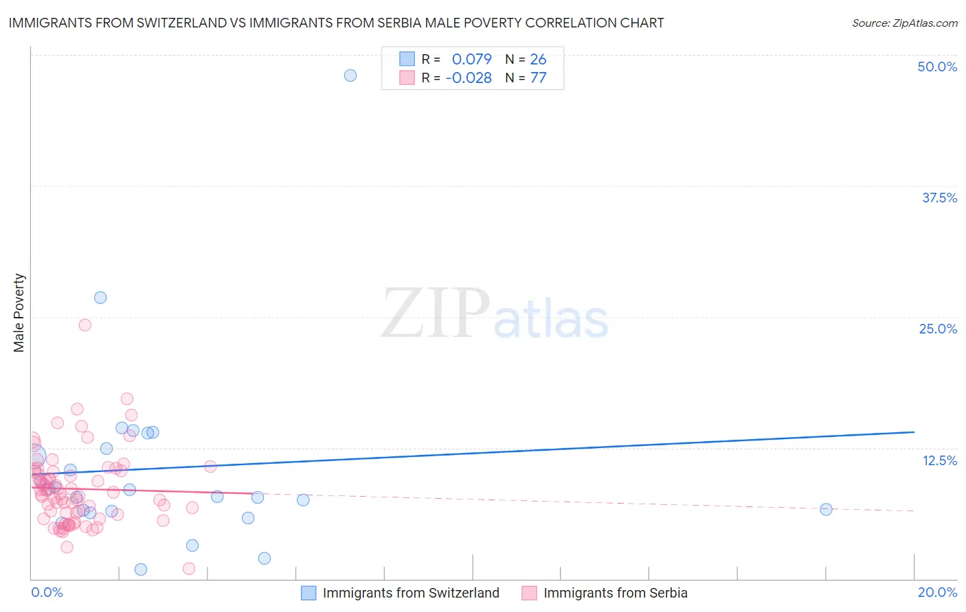 Immigrants from Switzerland vs Immigrants from Serbia Male Poverty