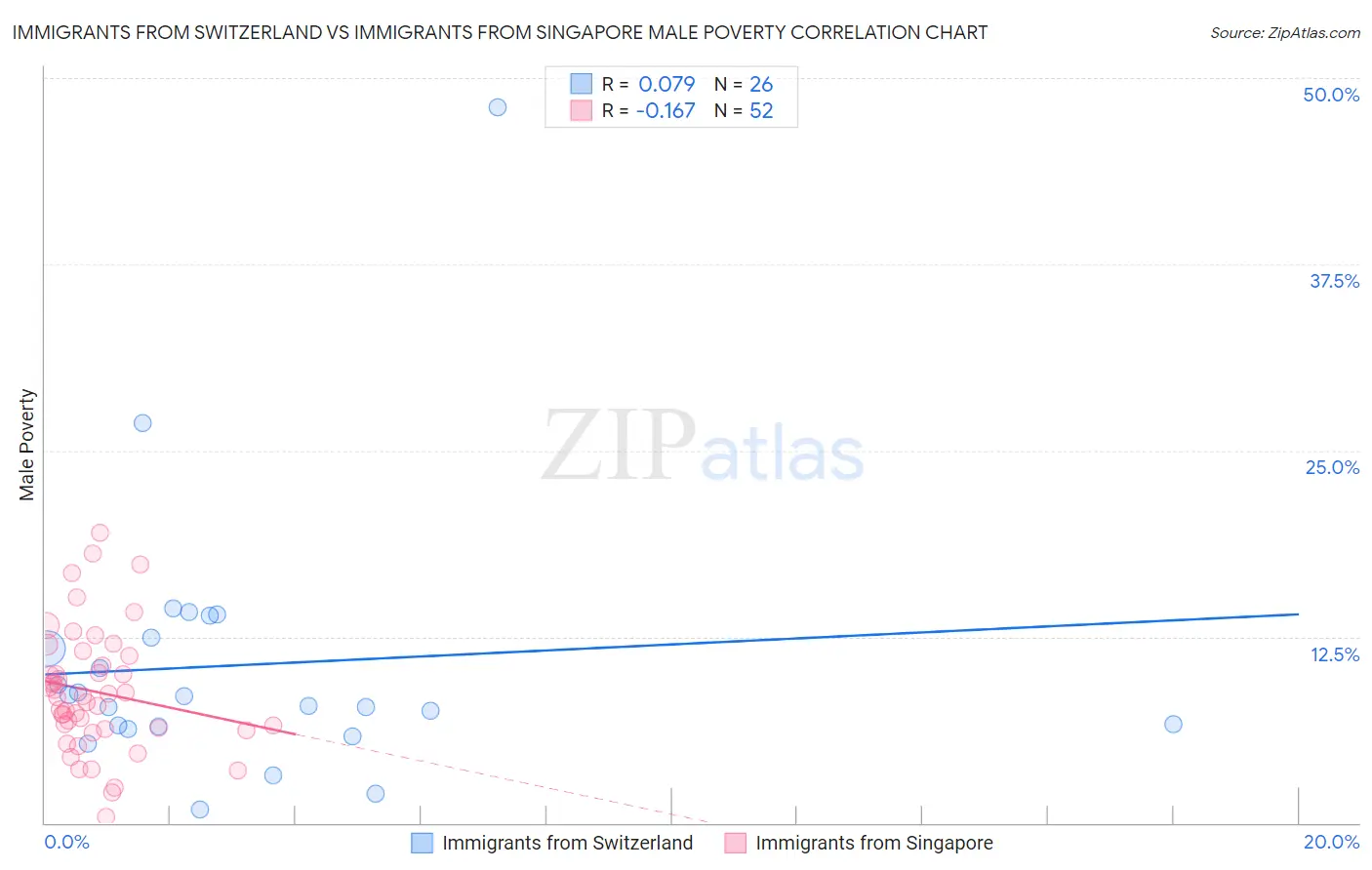 Immigrants from Switzerland vs Immigrants from Singapore Male Poverty