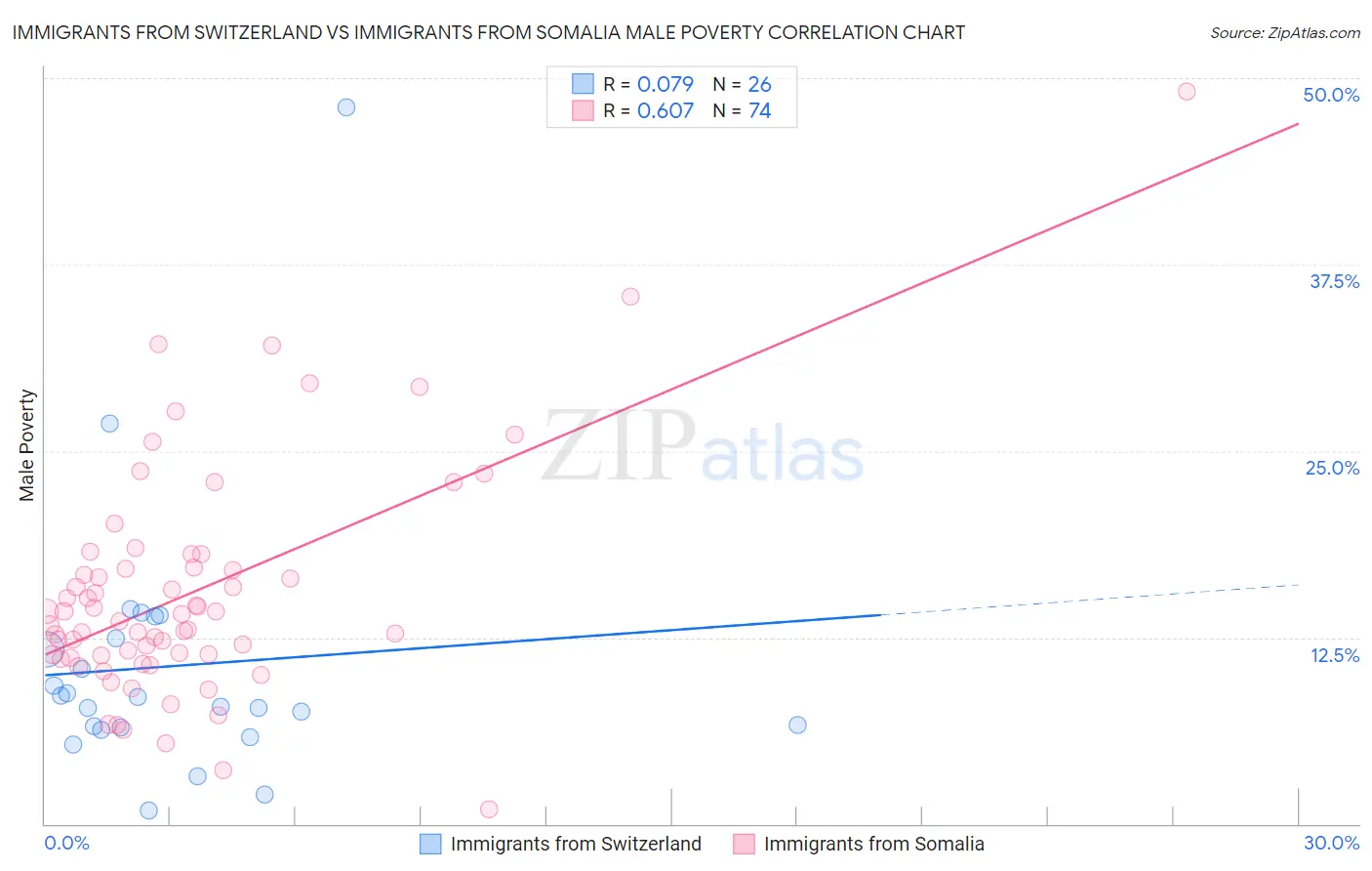 Immigrants from Switzerland vs Immigrants from Somalia Male Poverty