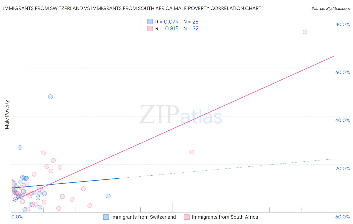 Immigrants from Switzerland vs Immigrants from South Africa Male Poverty